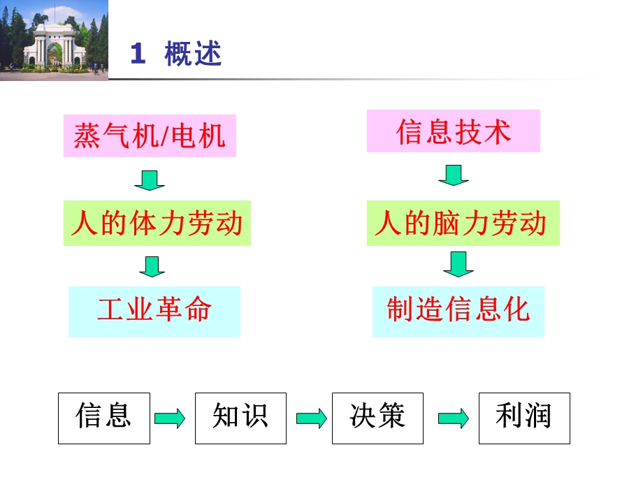 制造信息化总体技术.ppt_第3页