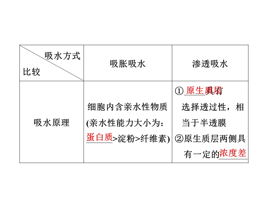 刘德辉植物对水分的吸收和利用用.ppt_第3页