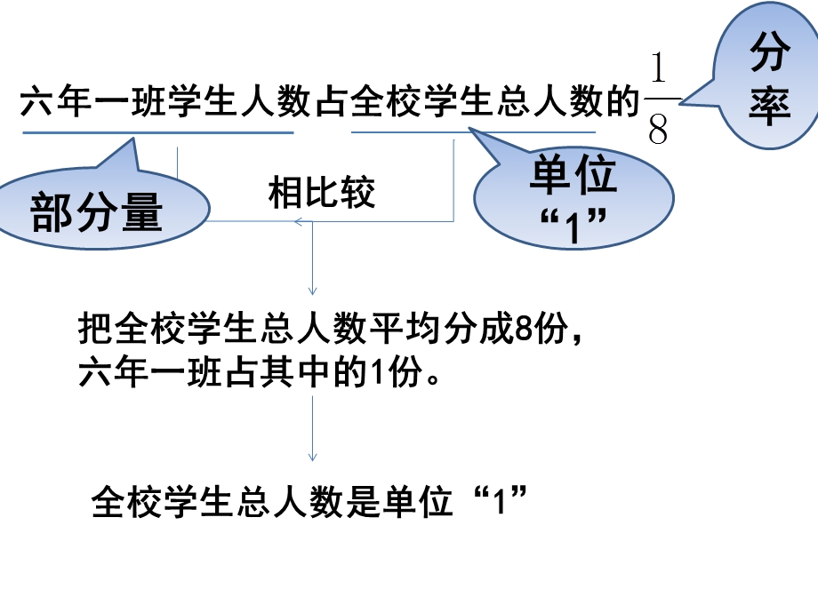 六年级分数乘法应用题一.ppt_第3页