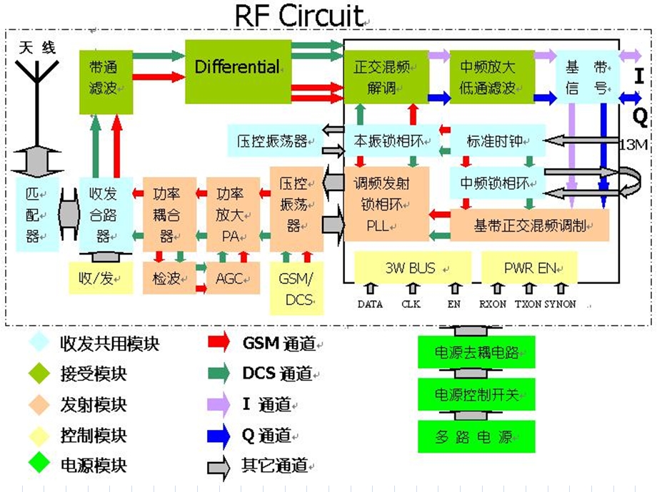 手机射频部分典型电路分析.ppt_第3页