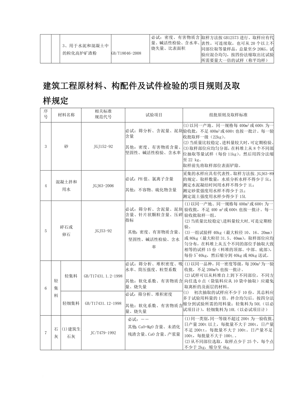 z建筑工程原材料构配件及试件检验的项目规则取样规定文档.doc_第2页