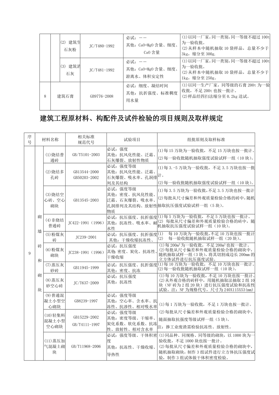 z建筑工程原材料构配件及试件检验的项目规则取样规定文档.doc_第3页