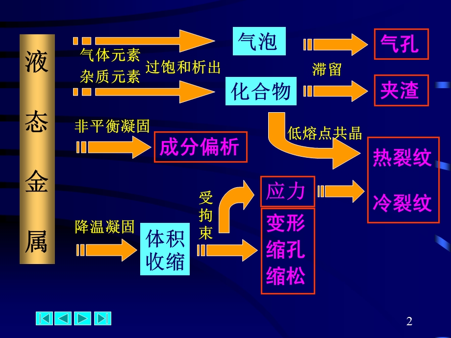 凝固缺陷与控制.ppt_第2页