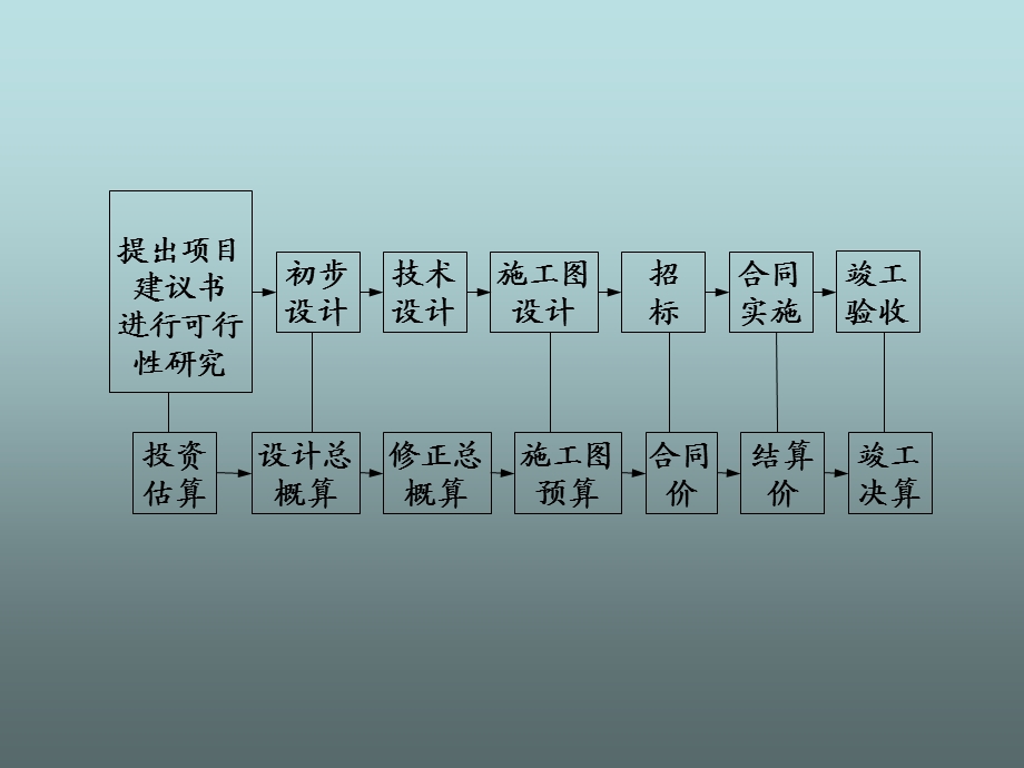 施工图预算的编制.ppt_第2页