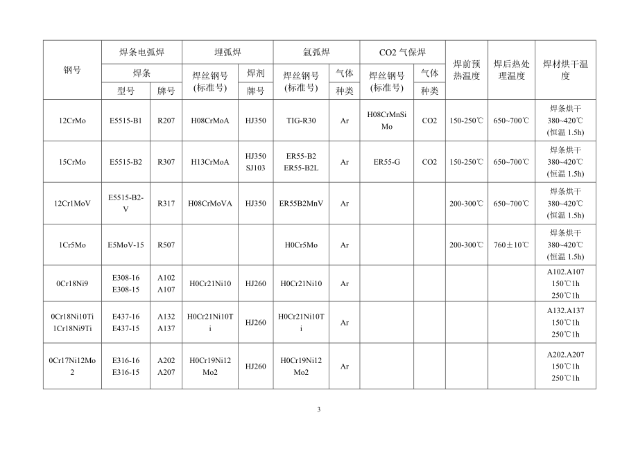 bl常用钢材焊材选用表钢材焊材对照表.doc_第3页