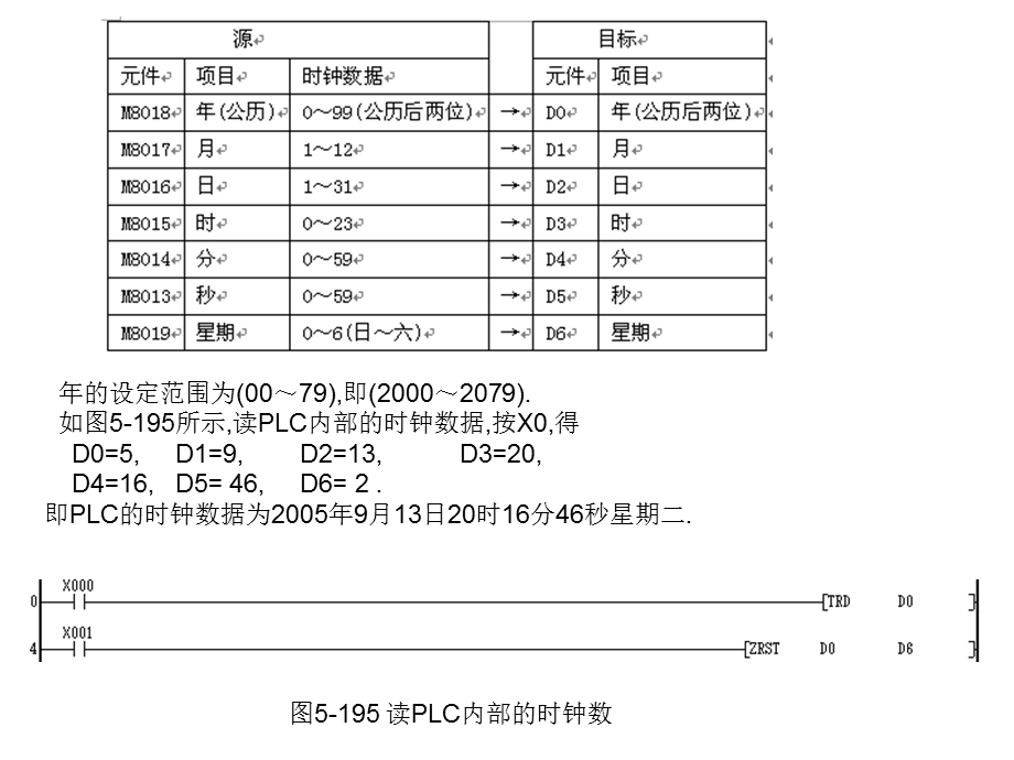 三菱PLC指令解读16时钟运算.ppt_第2页