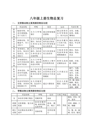 八年级上册生物知识点总结汇总.doc