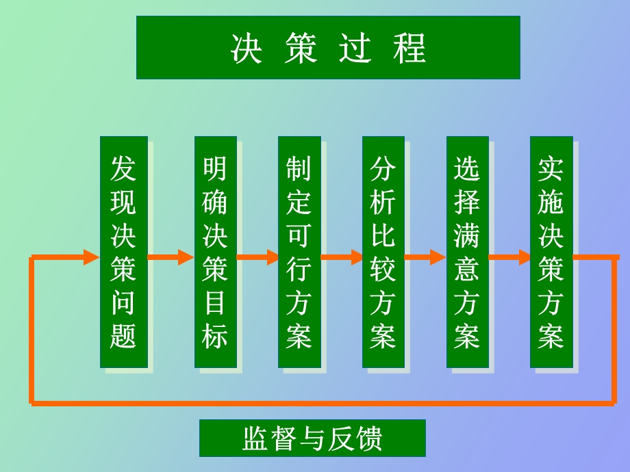 决策实施与追踪决策.ppt_第3页