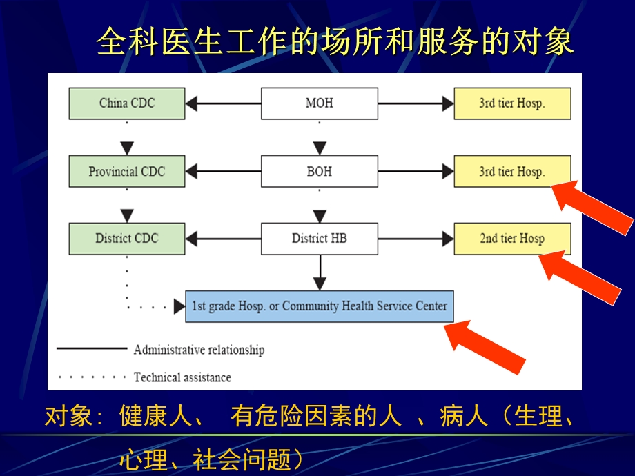 全科医学基本概念与全科医学方法.ppt_第3页