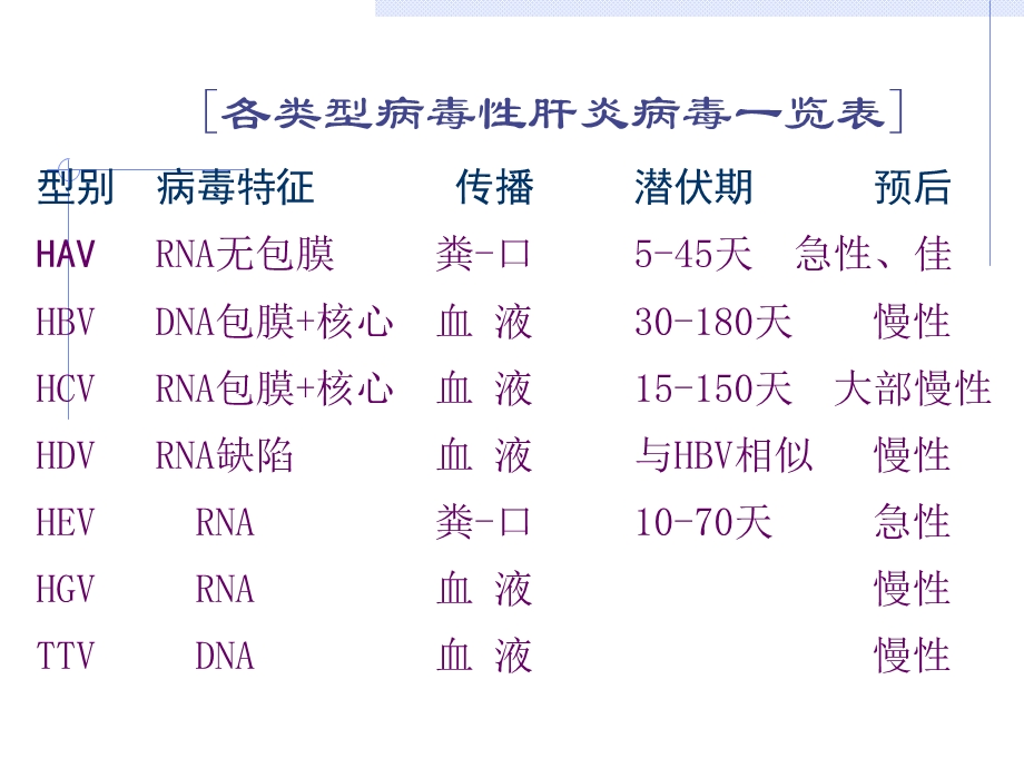 病毒性肝炎Viralhepatitis传染病学教研室徐镛男教授.ppt_第3页