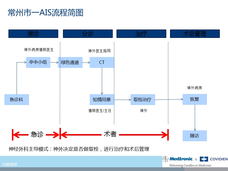 国内医院动脉取栓流程参考.ppt_第3页