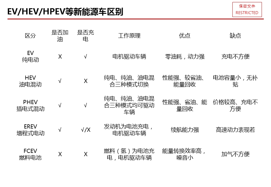 新能源汽车EV、PHEV、HEV区别.ppt_第1页