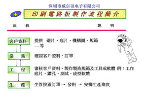 印刷电路板制作流程简介.ppt