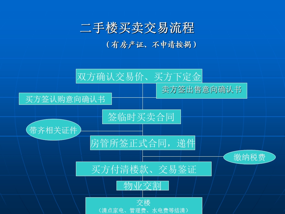 手房交易流程及交易税.ppt_第2页