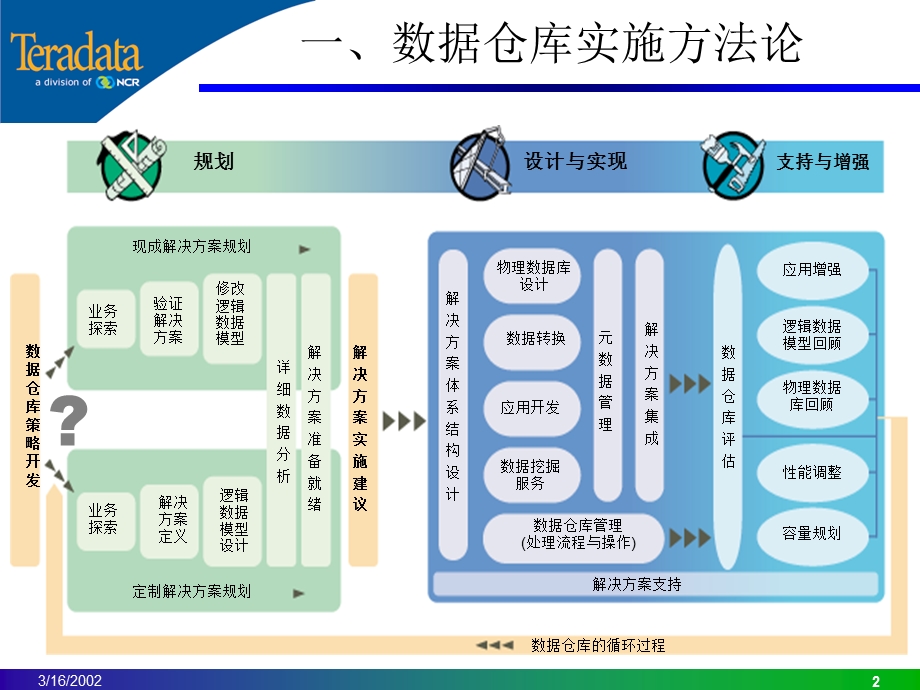 数据仓库实施步骤与关键成功因素.ppt_第2页