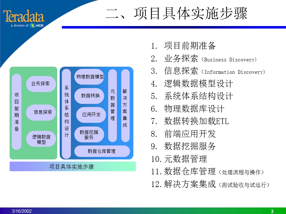 数据仓库实施步骤与关键成功因素.ppt_第3页