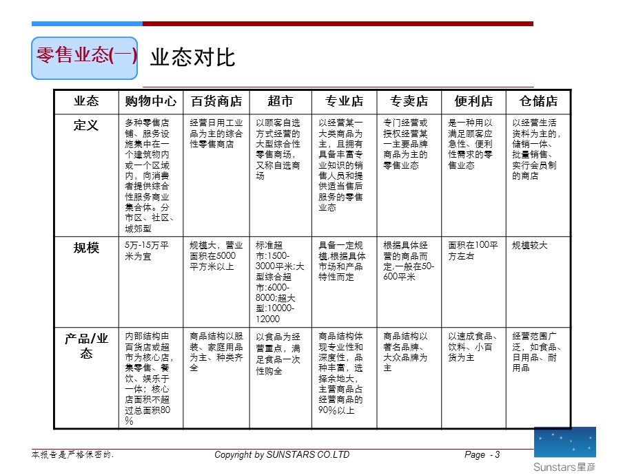 商业地产业态标准完整版.ppt_第3页