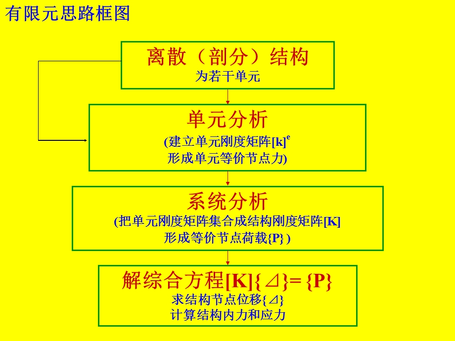 有限元思路框图.ppt_第1页