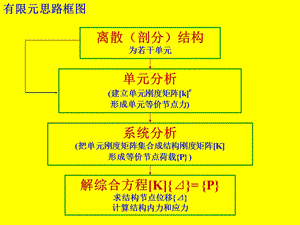 有限元思路框图.ppt