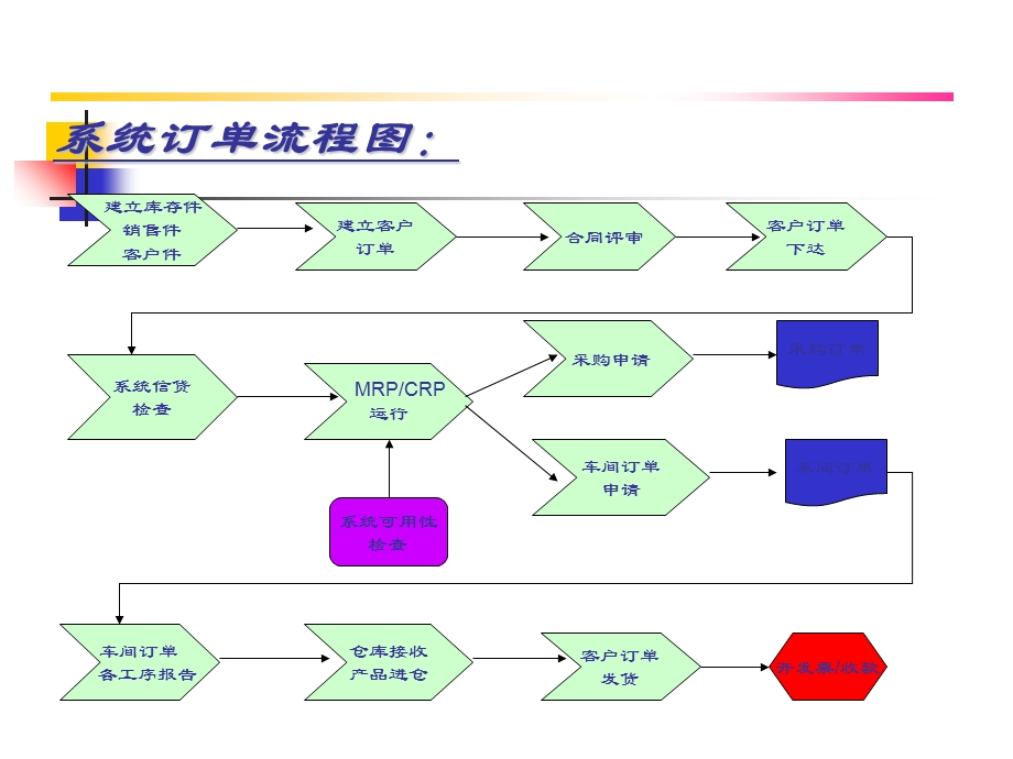 利用ERP流程操作的整个订单流程.ppt_第3页