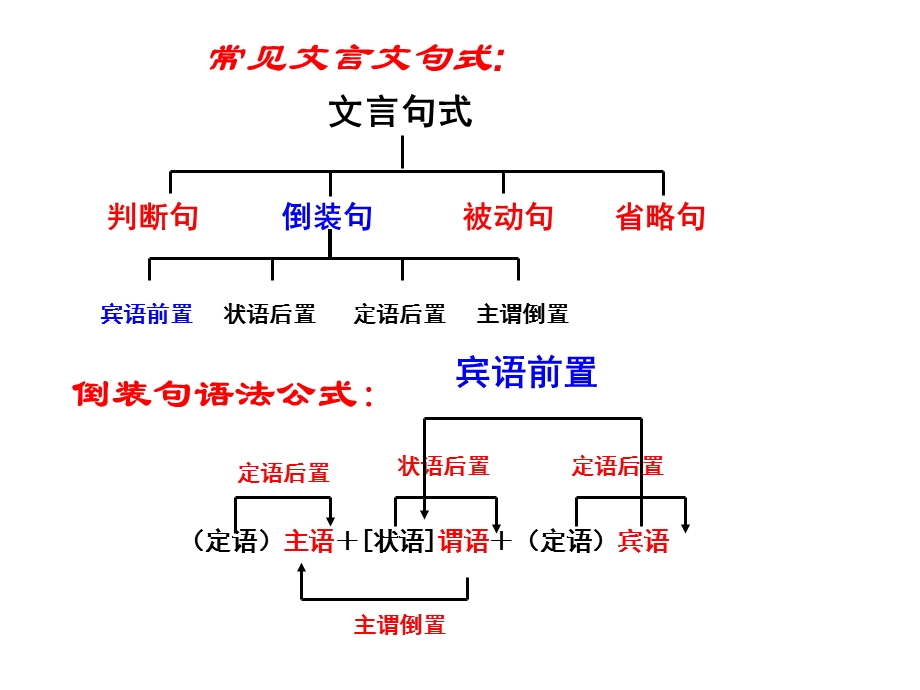 文言特殊句式之宾语前置.ppt_第3页