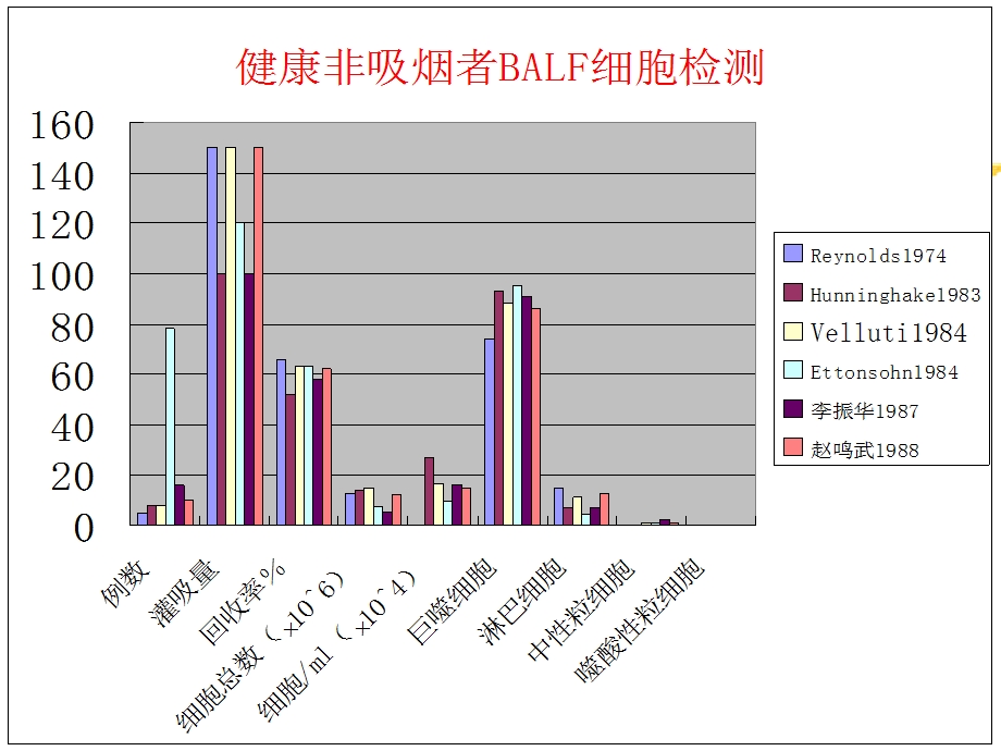 支气管肺泡灌洗的临床应用(演示).ppt_第3页