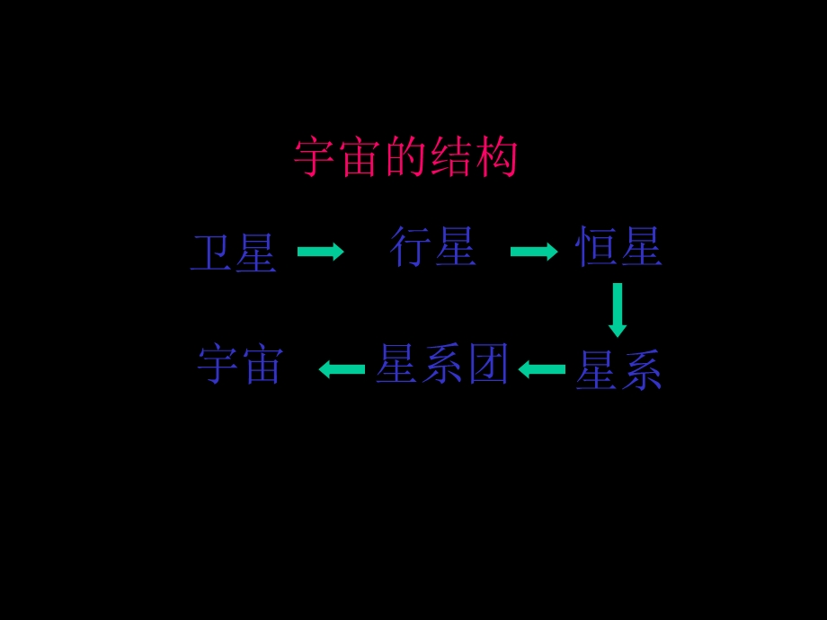 九年级物理宇宙和微观世界课件.ppt_第3页