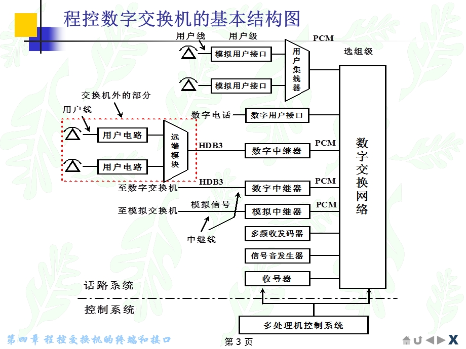 兰大信息程控交换机的终端和接口.ppt_第3页