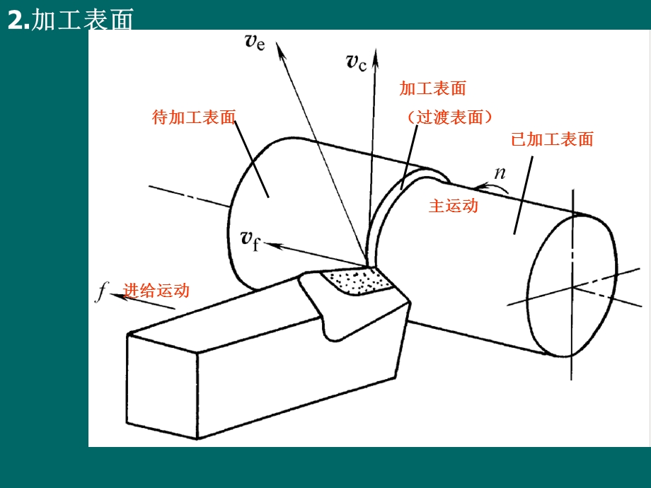 刀具几何角度及切削要素.ppt_第2页