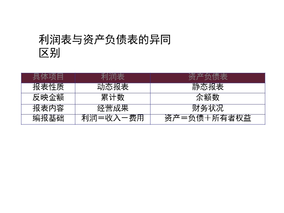 利润表和现金流量表分析.ppt_第3页