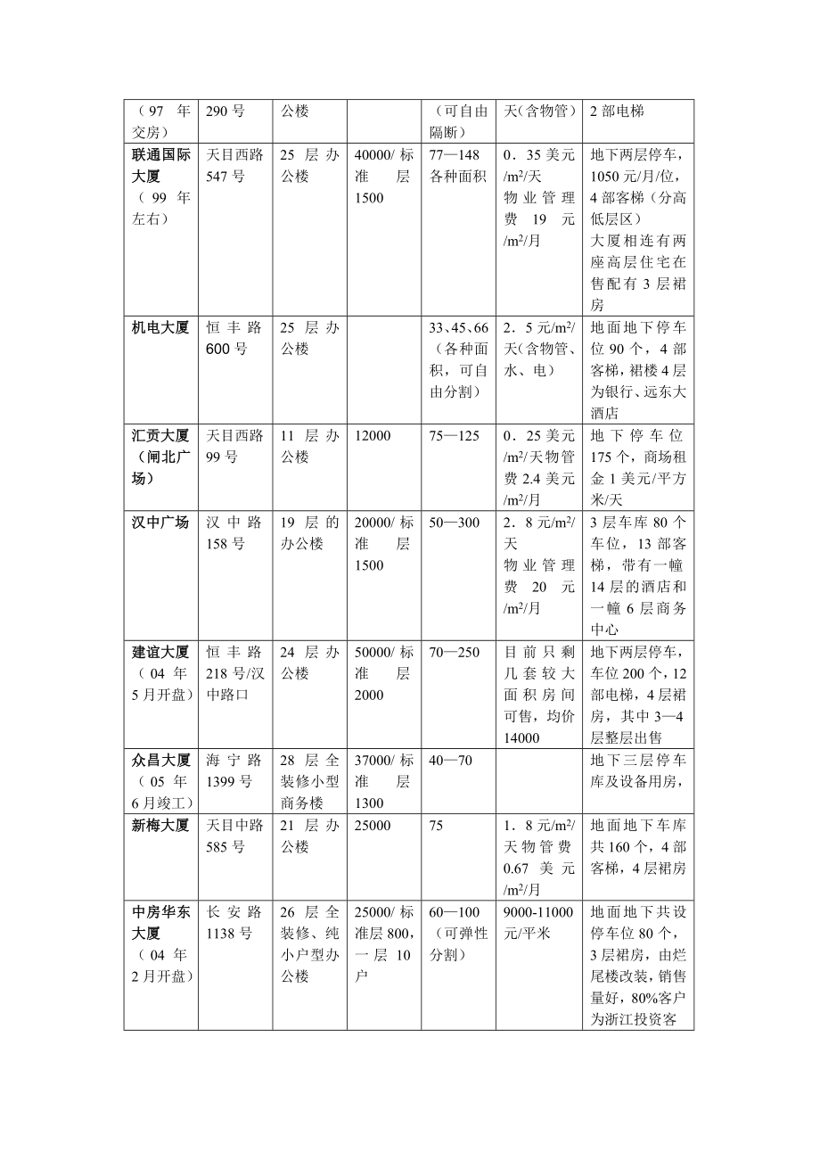 不夜城地区市调报告.doc_第3页