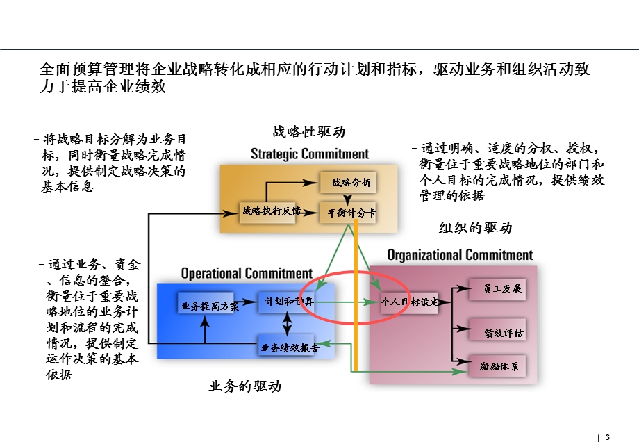 全面预算管理体系的总体框架.ppt_第3页