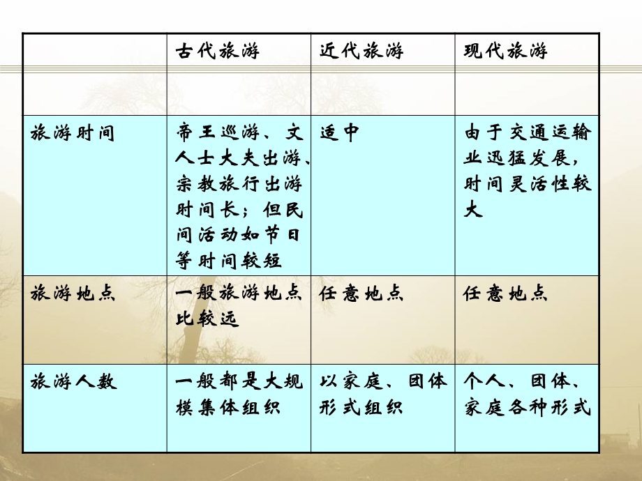 列表比较古代旅游、近代旅游和.ppt_第2页