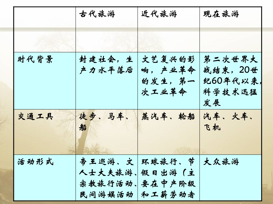 列表比较古代旅游、近代旅游和.ppt_第3页