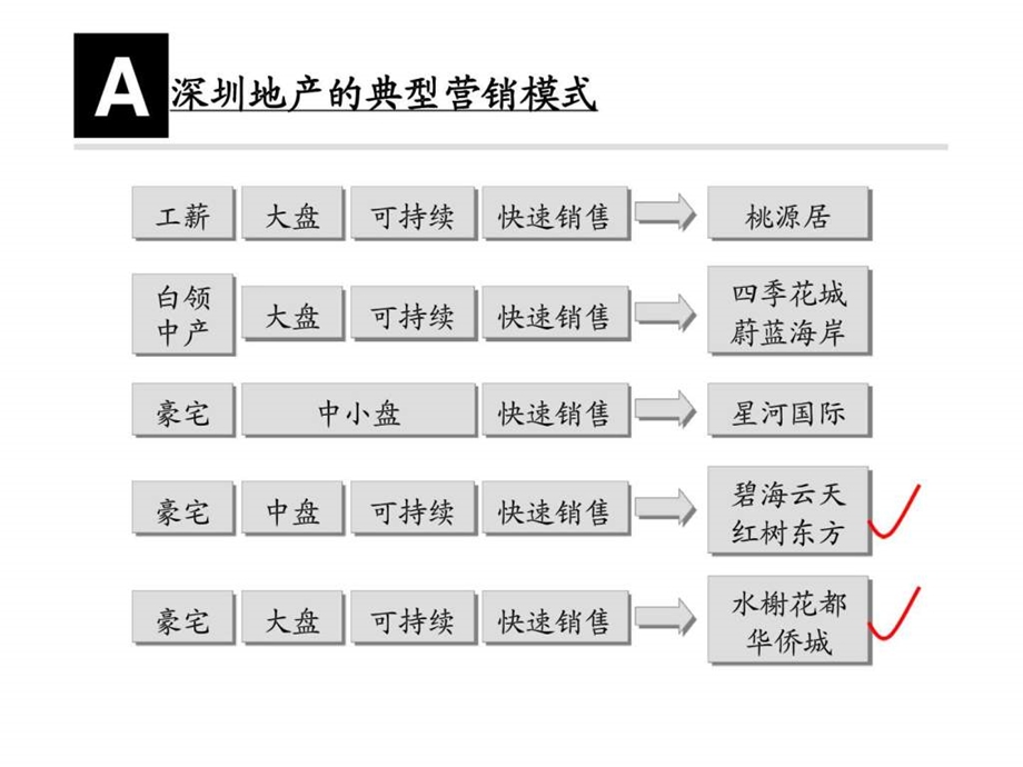 红树湾营销报告.ppt_第3页