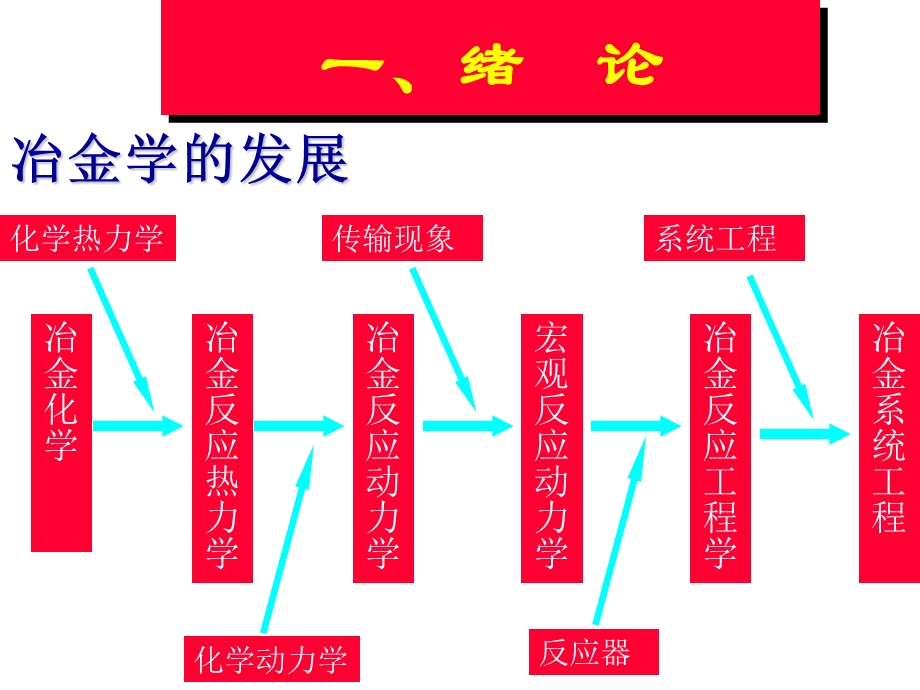 冶金反应工程课件.ppt_第2页