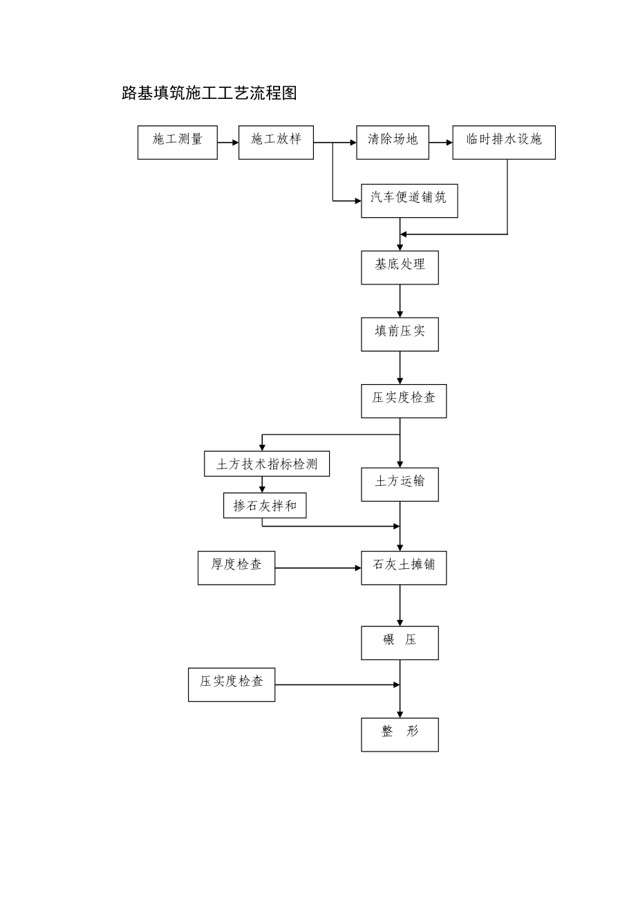 个工程施工工艺流程图.doc_第2页