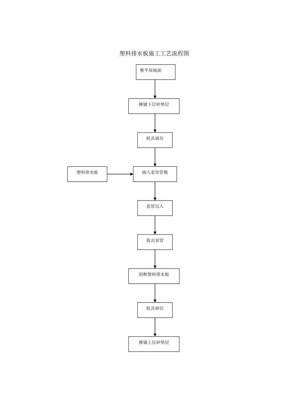 个工程施工工艺流程图.doc_第3页