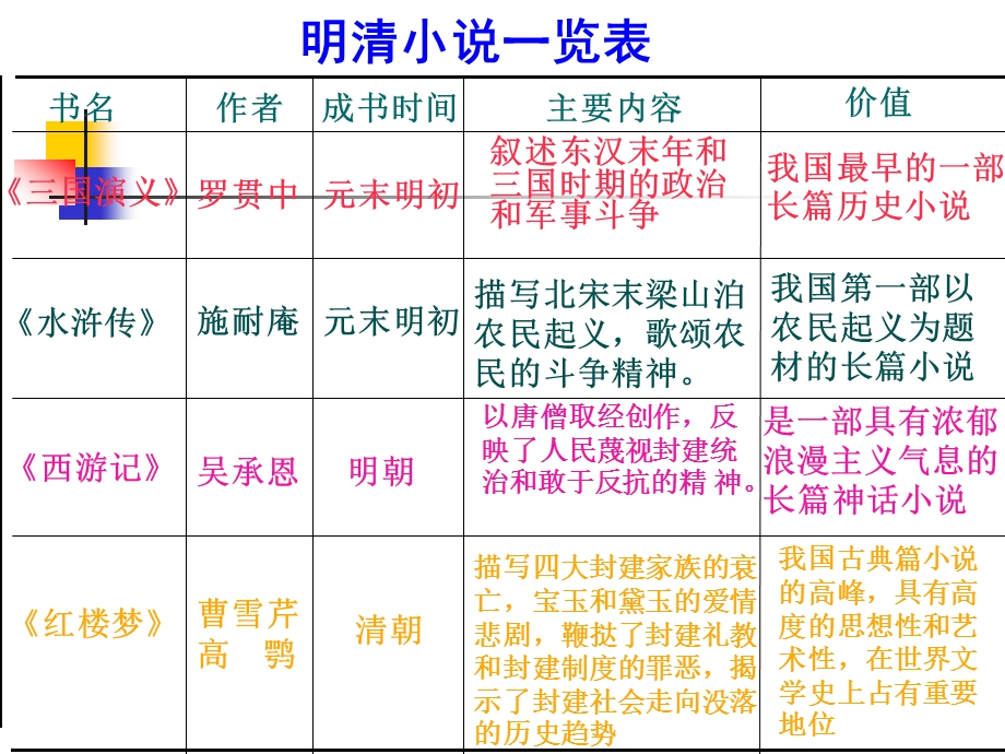 时代特点鲜明的明清文化2.ppt_第3页