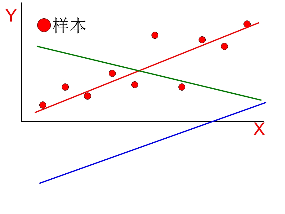 普通最小二乘法(OLS).ppt_第2页