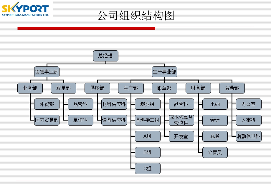 外贸流程手册及说明(调整).ppt_第2页