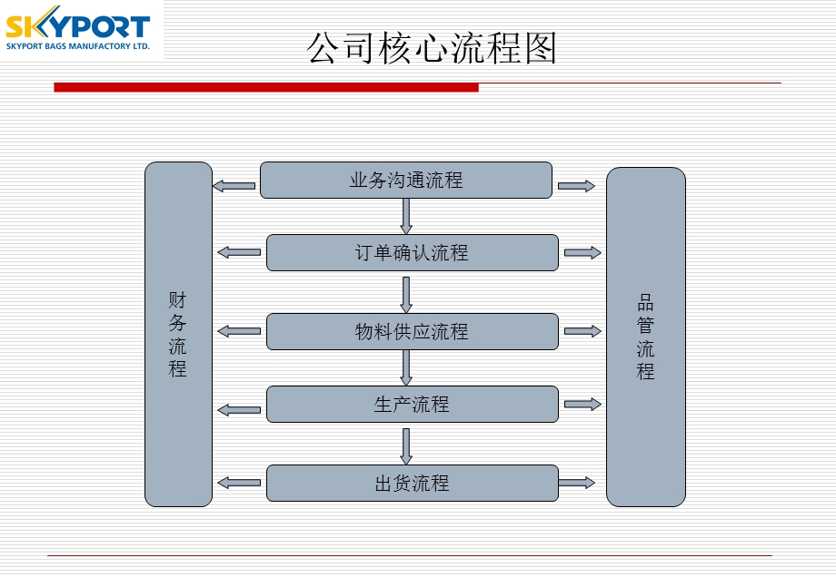 外贸流程手册及说明(调整).ppt_第3页