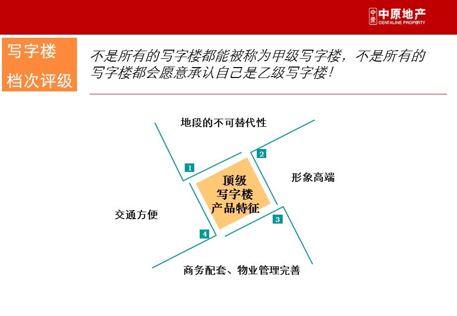 写字楼硬件配置研究.ppt_第3页