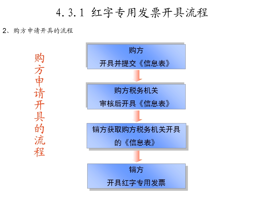 增值税专用发票开红字发票流程.ppt_第1页