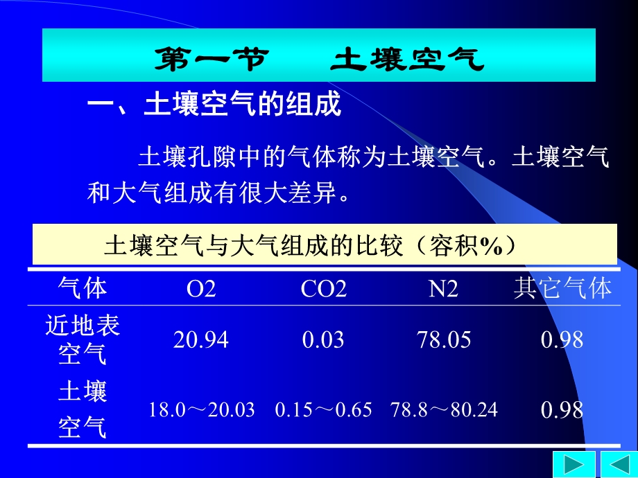 土壤空气和热量.ppt_第2页