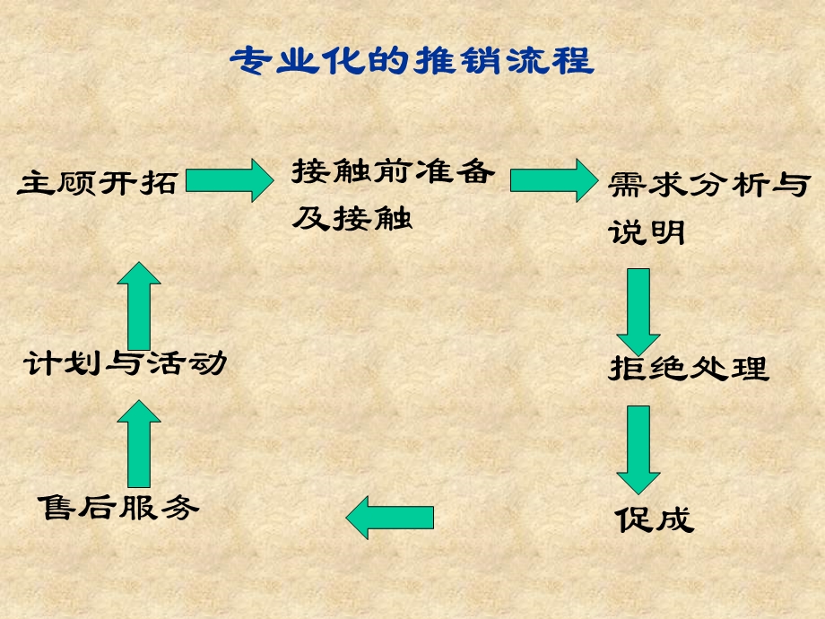 推销中需求分析与说明.ppt_第3页