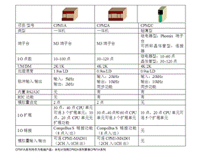 CPMA系列将作为低端产品并无计划用CPMA系列替换.ppt