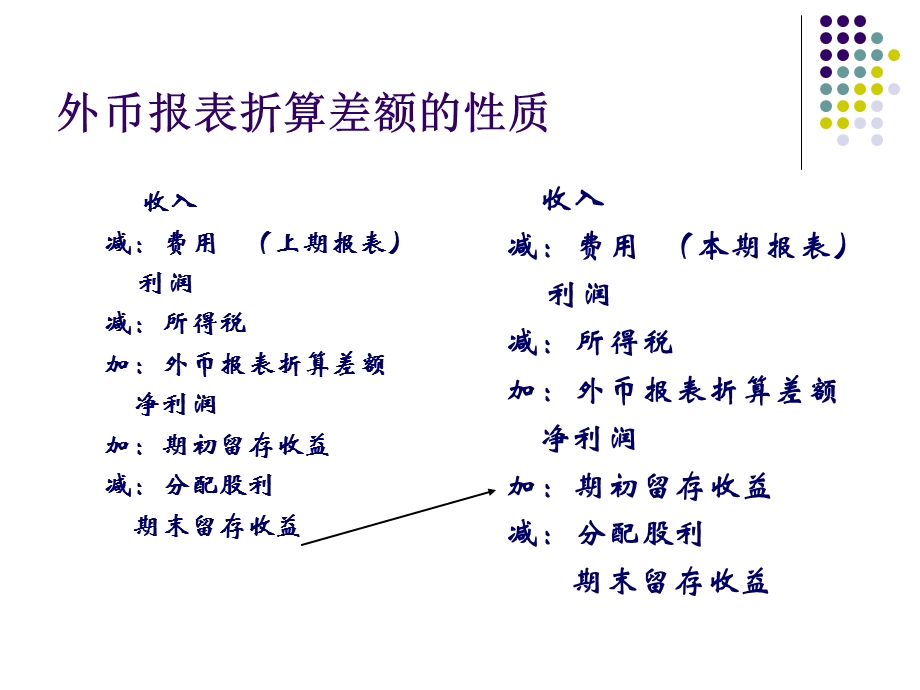 外币财务报表折算.ppt_第3页