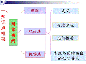 数学圆锥曲线复习课件.ppt