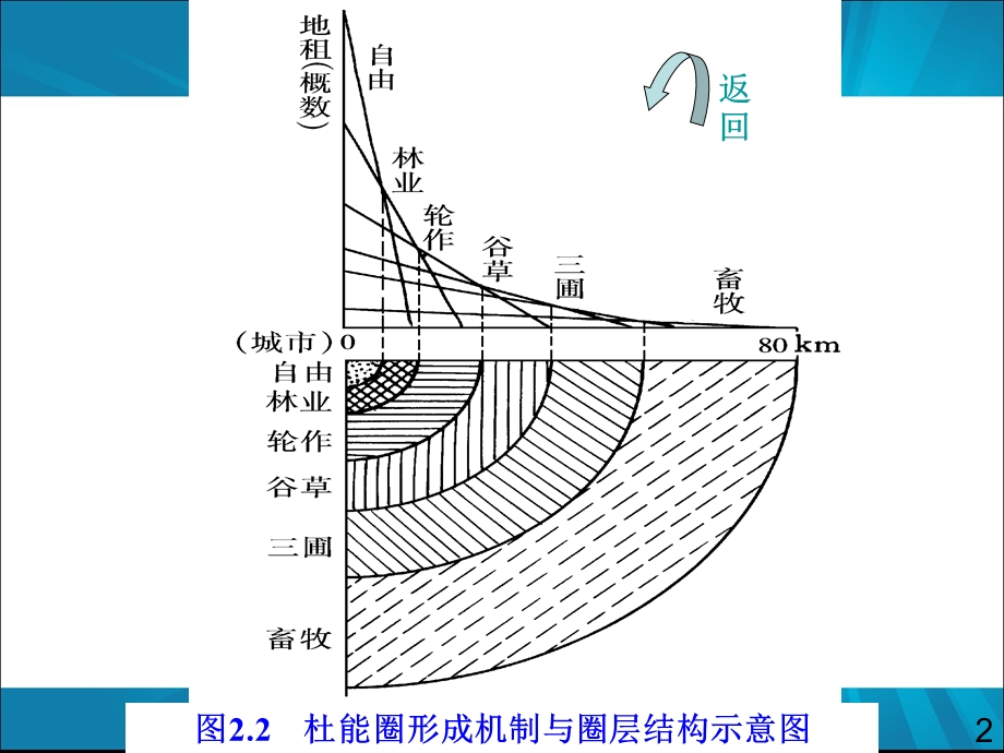 区位论(古典、近代、现代).ppt_第2页